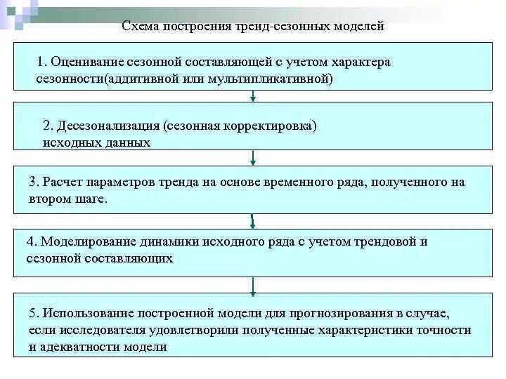Схема построения модели временного ряда Схема построения модели временного ряда