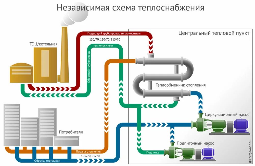 Закрой подачу воды. Закрытая система теплоснабжения схема котельных. Схема системы горячего водоснабжения. Централизованная система водоснабжения схема. Открытая система теплоснабжения ГВС схема.