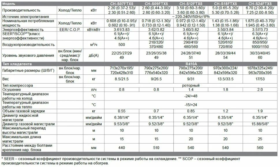 Технический характеристики сплит системы. Кондиционер Mitsubishi характеристики. Мицубиси 52 кондиционер характеристики технические. Кондиционер настенный характеристики. Кондиционер характеристики мощность.