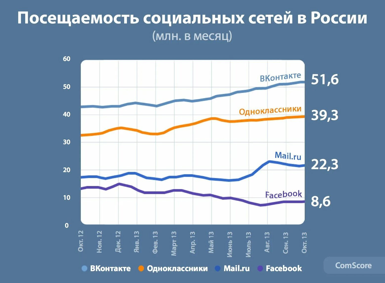 Посещаемость социальных сетей в России. Статистика посещения социальных сетей. График посещения соц сетей. График посещаемости ВКОНТАКТЕ. Соц сеть 2024 год