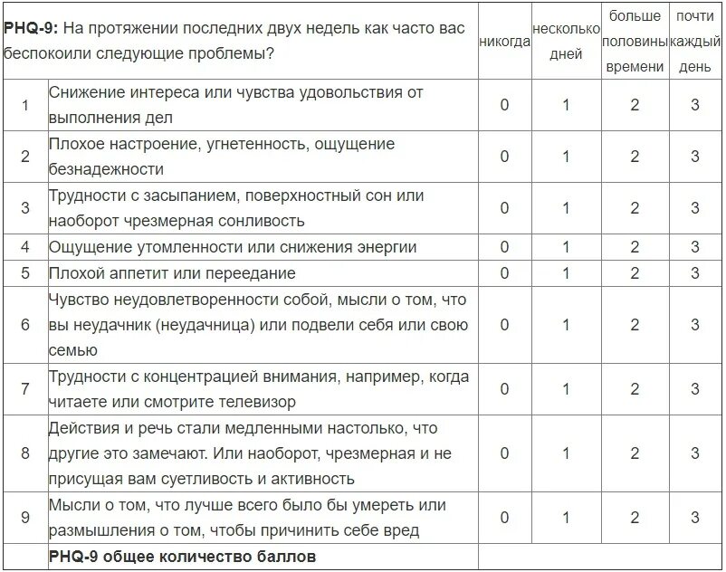 Каких версий опросника caps 5 не существует. Опросник здоровья пациента PHQ-9. Шкала уровня депрессии. Шкала PHQ-9 депрессии. Опросник для оценки депрессии.