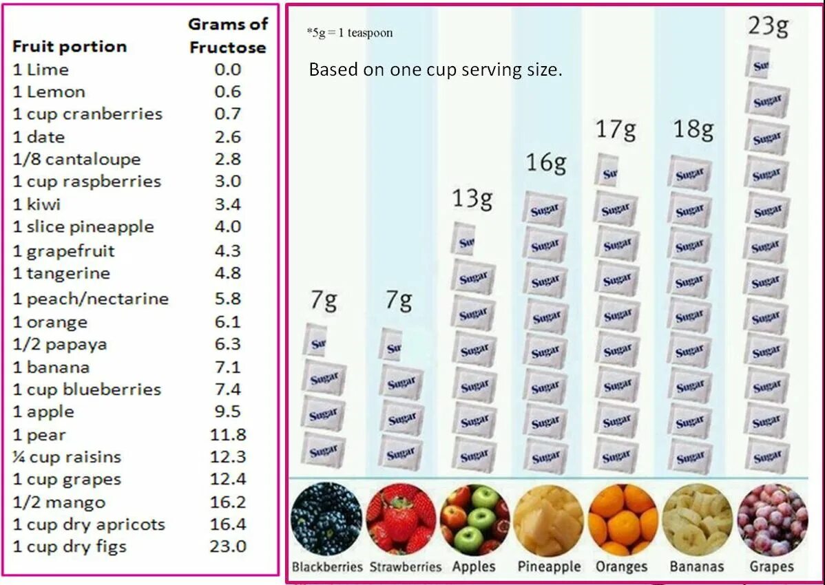 Таблица фруктовый. Содержание сахара в фруктах. Фрукты с низким содержанием сахара. Сахар в фруктах таблица. Содержание сахара в овощах и фруктах.