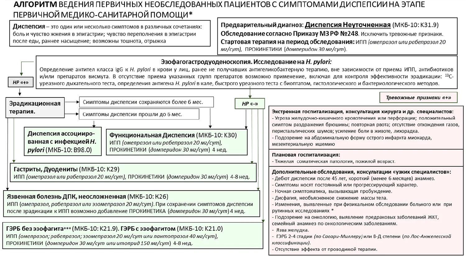 Рекомендации по ведению пациентов. Алгоритм ведения больных с симптомами диспепсии. Алгоритм ведения пациентов с диспепсией. Алгоритм ведения первичных пациентов с симптомами диспепсии. Ведение алгоритмов.