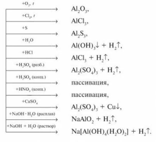 Химические свойства алюминия схема. Соединения алюминия схема. Химические свойства соединений алюминия 9 класс. Соединения алюминия таблица. Алюминий конспект по химии 9