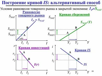 Кривая инвестиции сбережения