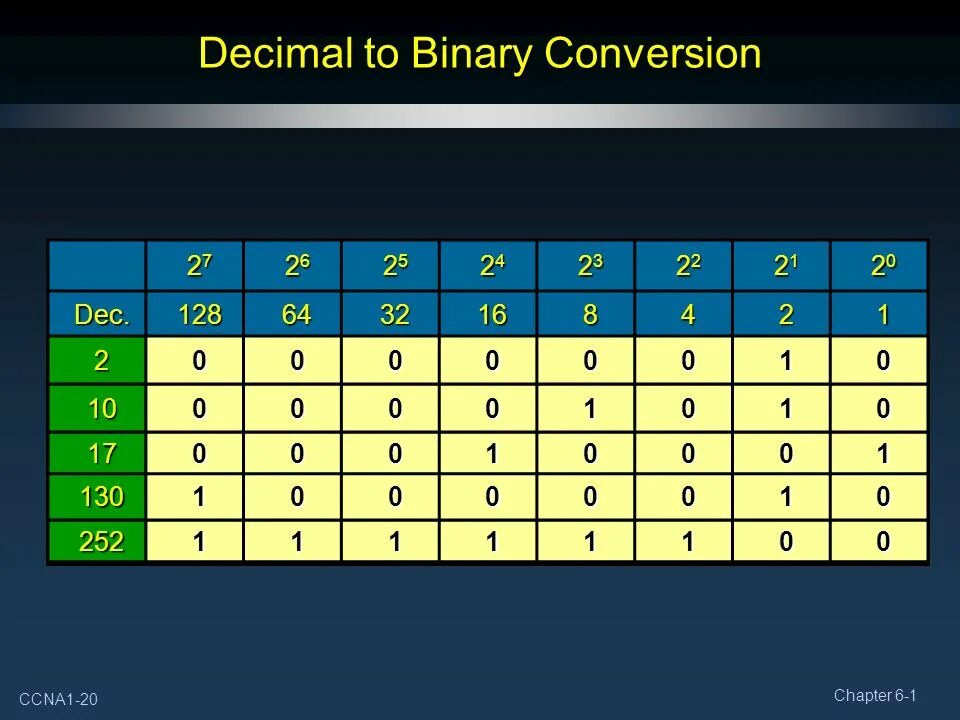 Binary location. Decimal to binary converter. binary image. binary to decimal formula. 256 bit binary string.