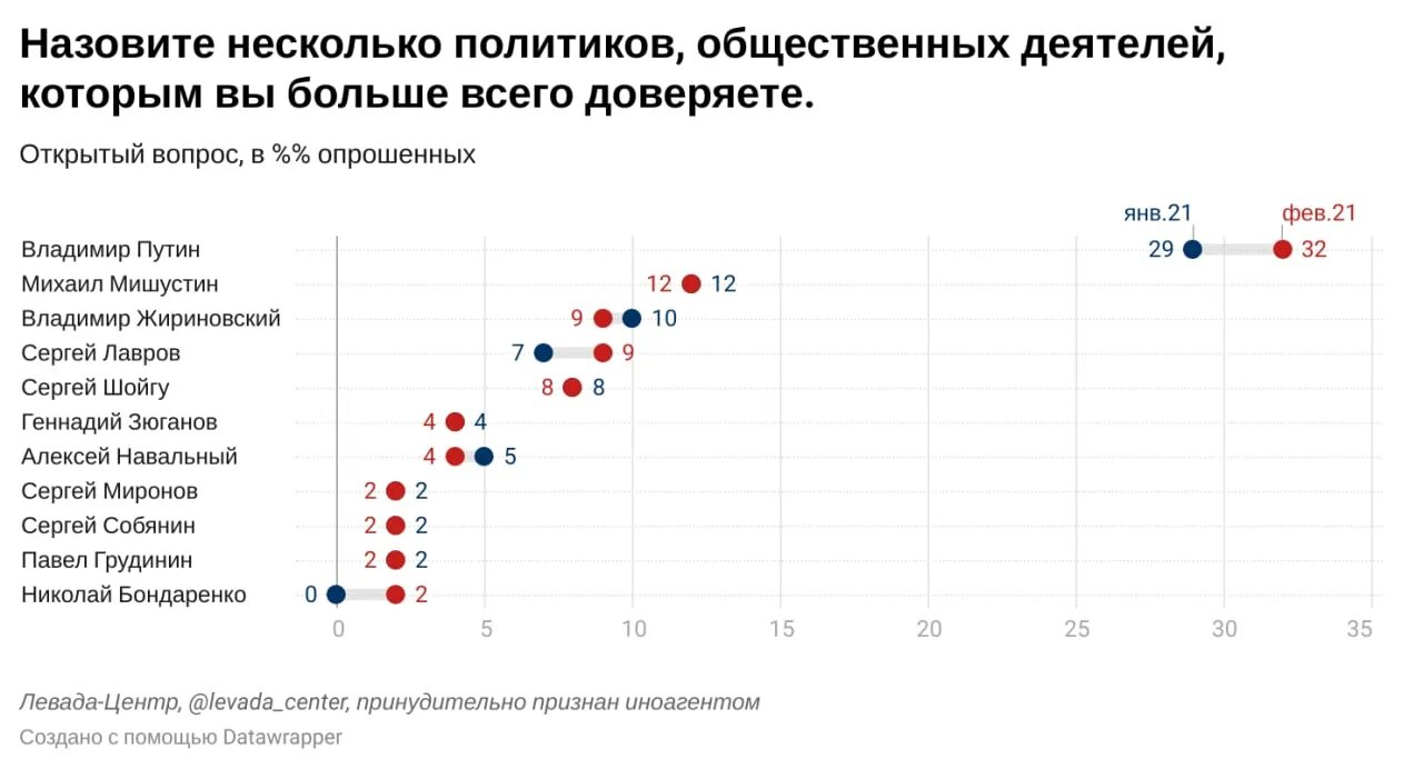 Процент проголосовавших в новосибирской области. Рейтинг доверия политиков. Рейтинг доверия. Рейтинг доверия Мишустину. Рейтинг доверия Шойгу.