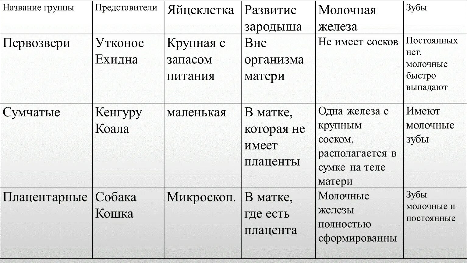 Особенности размножения млекопитающих таблица. Сравнительная таблица по биологии 7 класс млекопитающие. Таблица по биологии 7 кл сумчатые млекопитающие. Таблица по биологии 7 класс млекопитающие размножение. Характеристика млекопитающих 8 класс биология