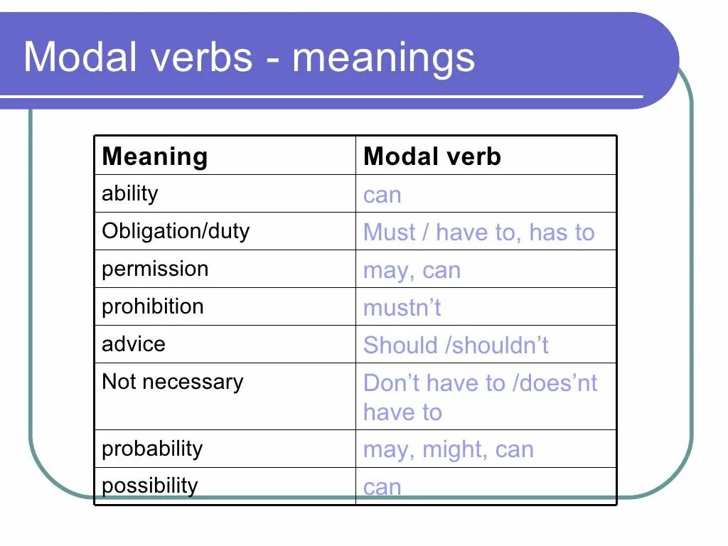 Obligation модальный глагол. Modal verbs obligation permission Prohibition. Necessity modal verbs. Prohibition Модальные глаголы. Use the modal verbs must may could