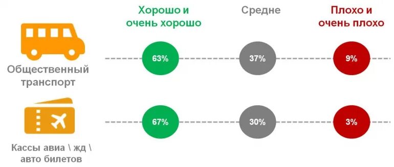 Качество обслуживания общественным транспортом. Оценка качества общественного транспорта. Качество обслуживания автобусов. Оценка качества сервиса автобуса. Год качество обслуживания