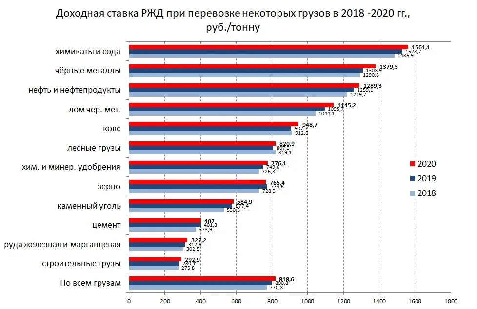 Ставки перевозка грузов. Доходная ставка это. Тарифные ставки РЖД. Доходная ставка РЖД 2021. Ставки на перевозку грузов.