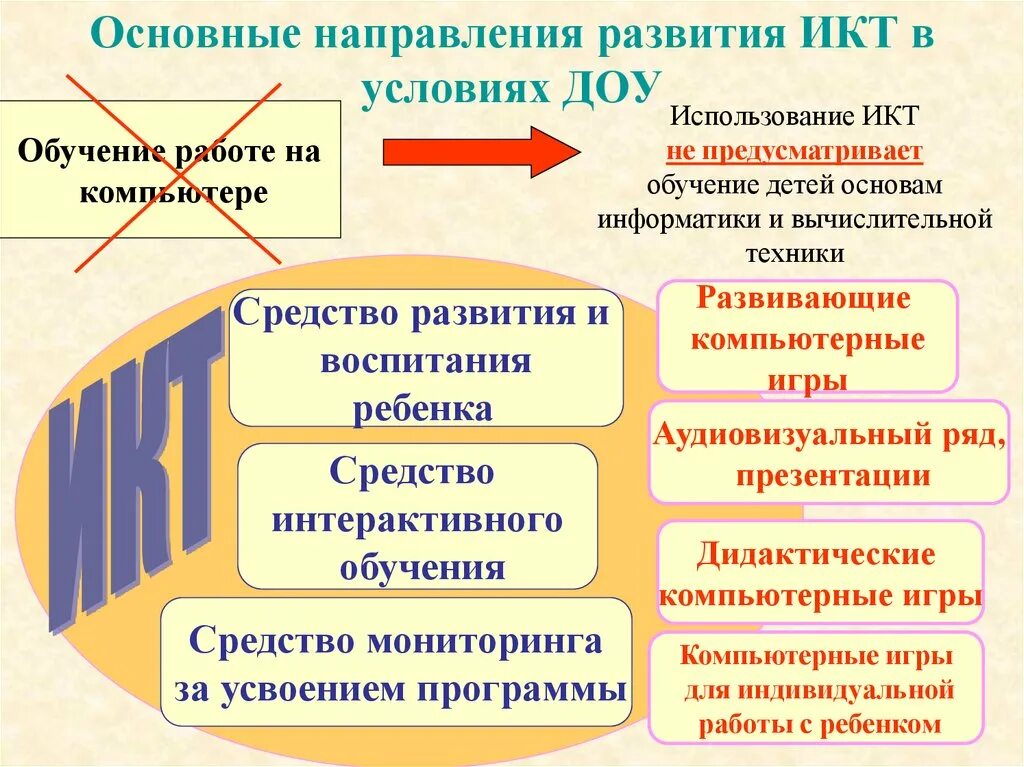 Основные направления использования ИКТ В ДОУ. Методы ИКТ технологии в ДОУ. ИКТ технологии в детском саду по ФГОС. Информационно-коммуникативные технологии направления в ДОУ.