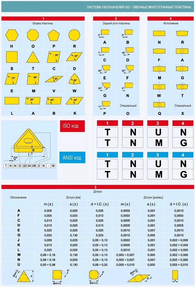 Расшифровка маркировки пластин токарных резцов. Резец обозначения. Маркировка пластин для токарных резцов обозначение сменных. Обозначения резцов. Таблица обозначения резцов токарных.