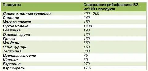 Содержание в продуктах витамина в 1