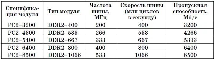 Частота модуля памяти. Пропускная способность оперативной памяти ddr4. Таблица частот ОЗУ ddr2. Частота оперативной памяти ddr3. Максимальная частота оперативной памяти ddr2.