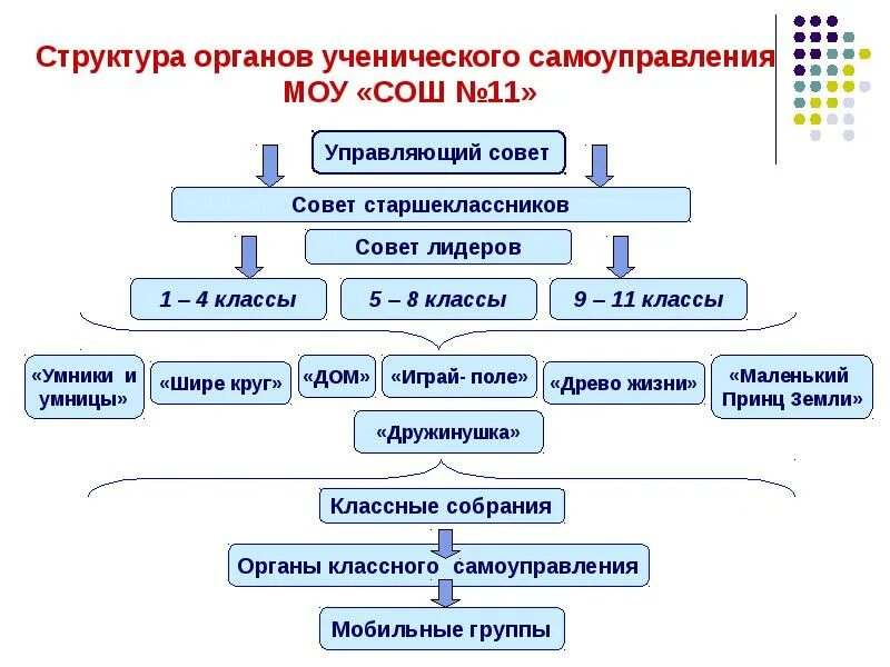 Цели ученического самоуправления какую формулировку. Модель структуры ученического самоуправления. структура ученического самоуправления в классе. структура совета старшеклассников. структура органов ученического самоуправления.