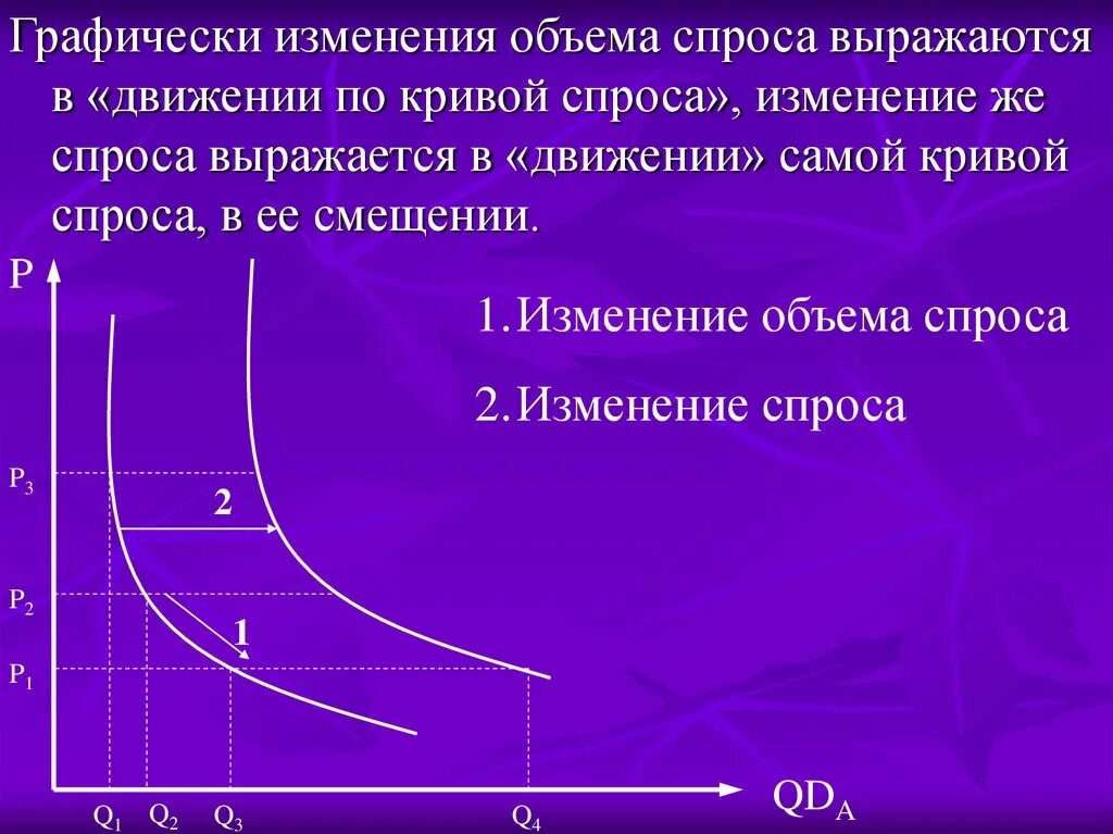 Увеличение дохода изменение спроса. Изменение спроса и изменение объема спроса. Изменение спроса графически. Изменение Кривой спроса. Движение по Кривой спроса.