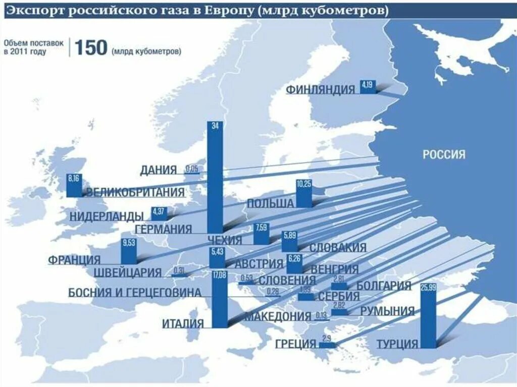 Экспорт газа России в Европу. Экспорт газа из России страны. Экспорт природного газа из России. Импорт российского газа в Европу. Направление объема