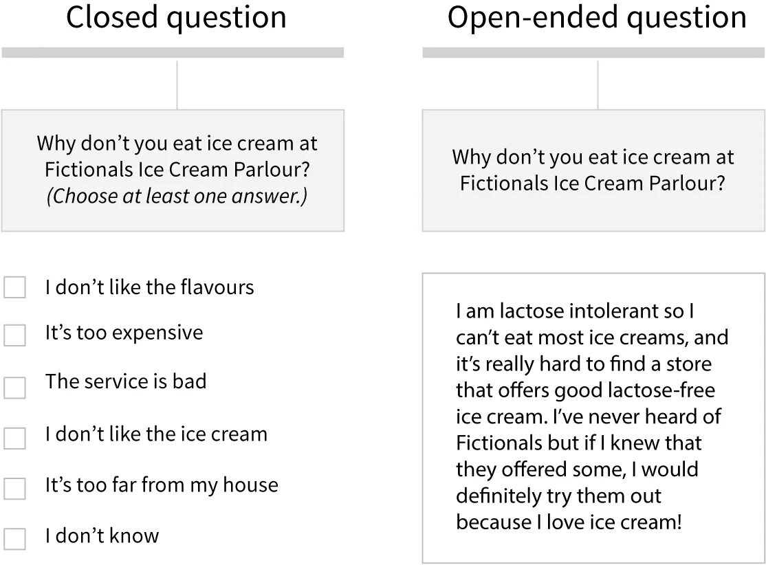 Closed questions. Open and close questions примеры. open ended questions examples. close ended questions. open and closed questions.