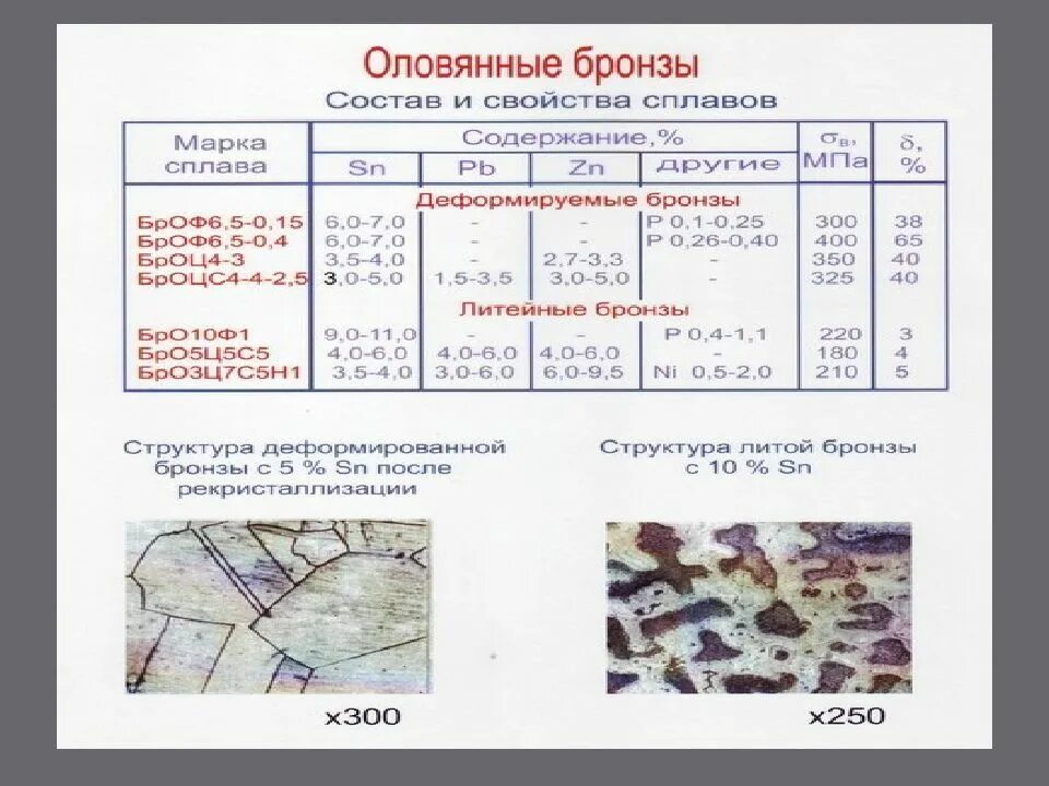 Содержание олова. Электролит лужения состав. Олово металл в таблице менделеева. Оловянная бронза состав. Каково процентное содержание.