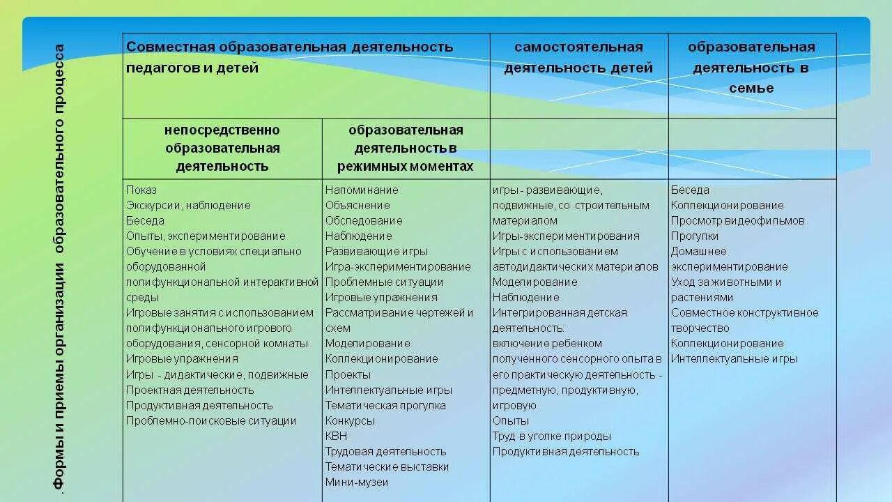 Организация образовательной деятельности детей. Формы организации работы с детьми. Формы работы в образовательной деятельности. Прием детей формы организации образовательного процесса. Образовательная деятельность и образовательный процесс.