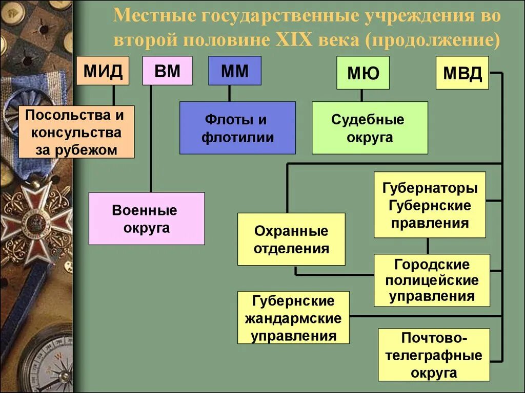 Созданные в начале 19 века органы. Местное управление Российской империи второй половины XIX В. Местное управление в России в первой половине 19. Государственное управление во второй половине 19 века. Местное управление в первой половине 19 века.