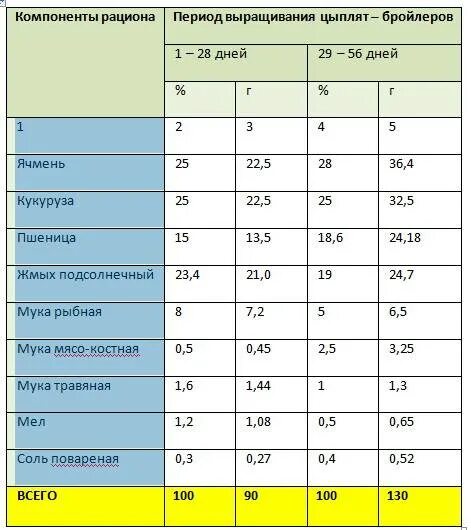 Сколько кормить бройлера. Таблица кормовой смеси для бройлеров. Состав комбикорма для цыплят бройлеров в домашних условиях. Состав корма для цыплят бройлеров в домашних условиях. Состав корма для бройлеров.