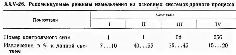 Проход сита