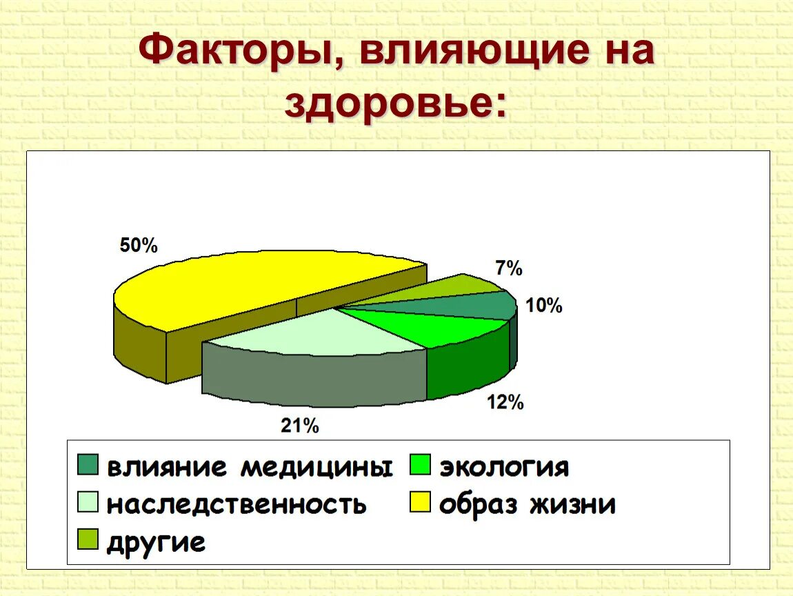 Здоровый образ жизни факторы влияющие на здоровье. Факторы влияющие на здоровье. Факторы влияющие на здоровье человека. Факторы влияющие на здоровье ОБЖ. Влияние окружающей среды наследственность