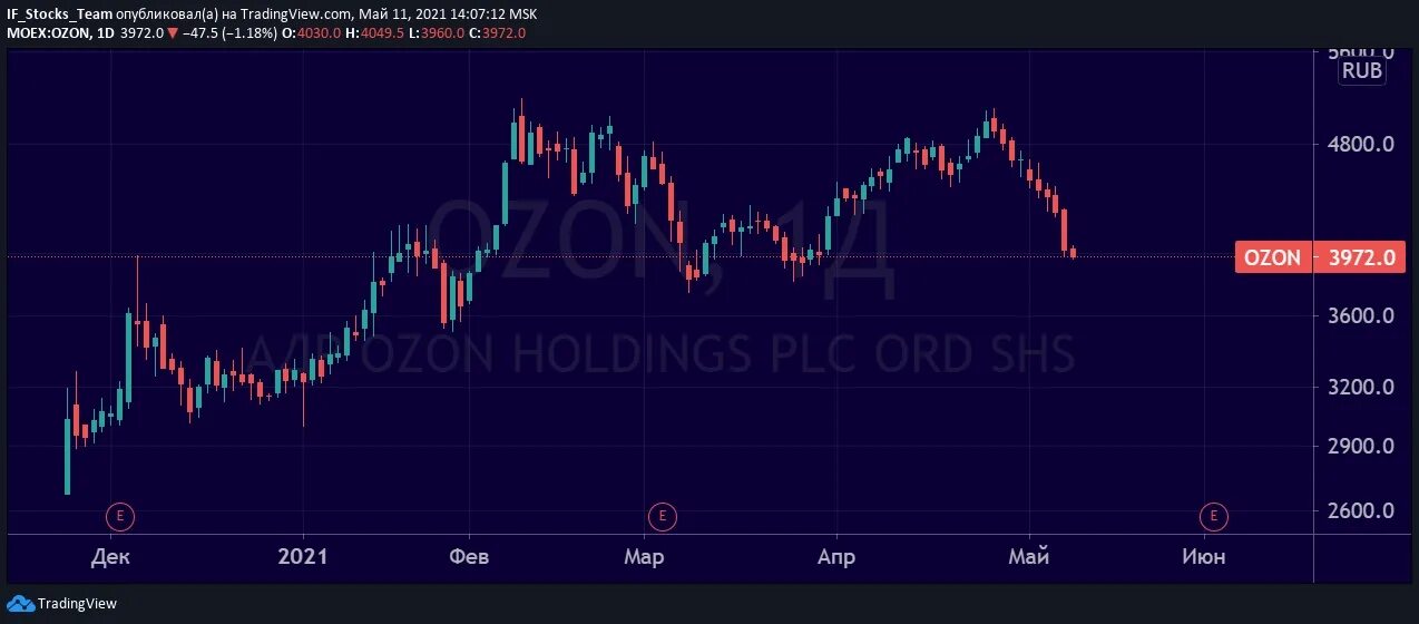 Рост акций Озон. OZON акции. OZON график акций. Озон акции на бирже