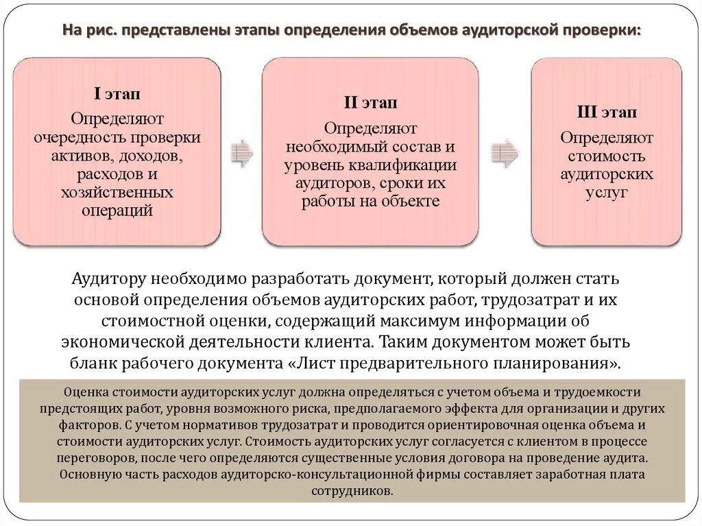 Каким документом определяется время. Этапы проведения аудита. Стадии осуществления аудита. Сроки проведения аудита. Этапы аудиторской проверки.