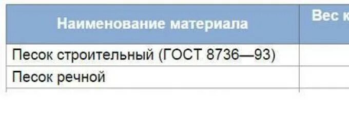 1 2 тонна сколько кг. Песчано-гравийная смесь плотность кг/м3. Объемный вес песка строительного кг/м3. Удельный вес песка кг/м3. Насыпная плотность песка строительного.