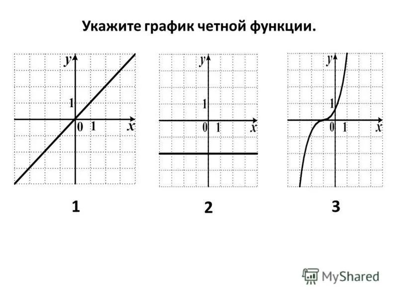 3 графика четной функции. 3 графика четной функции