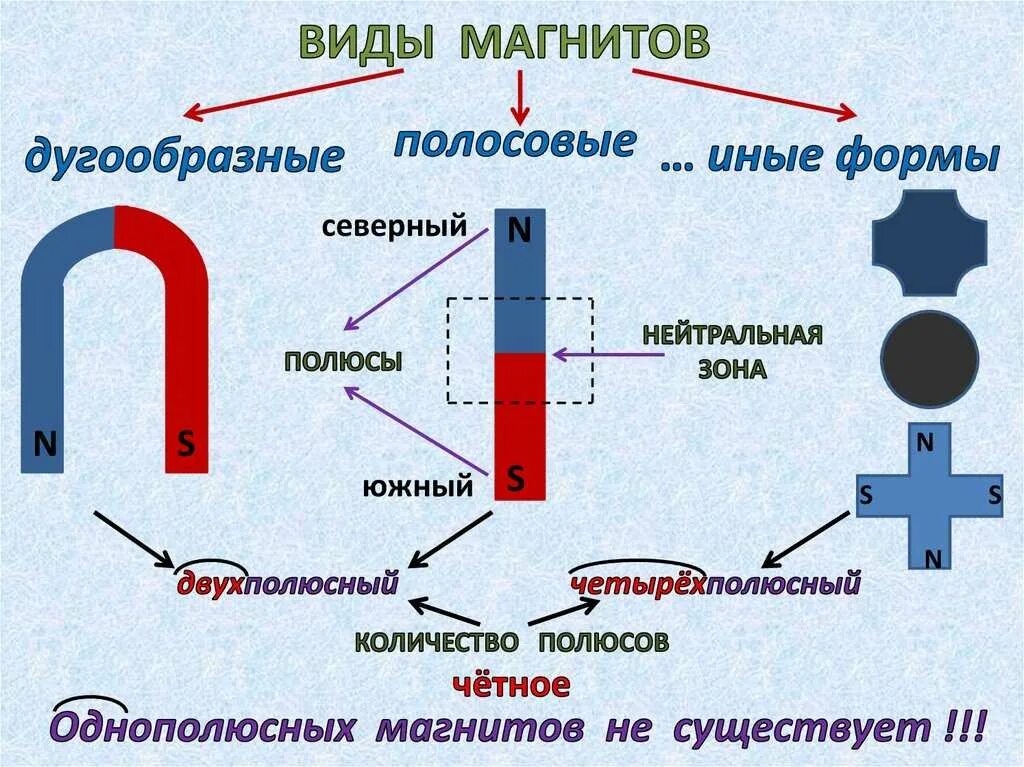 Какой формы бывают постоянные магниты