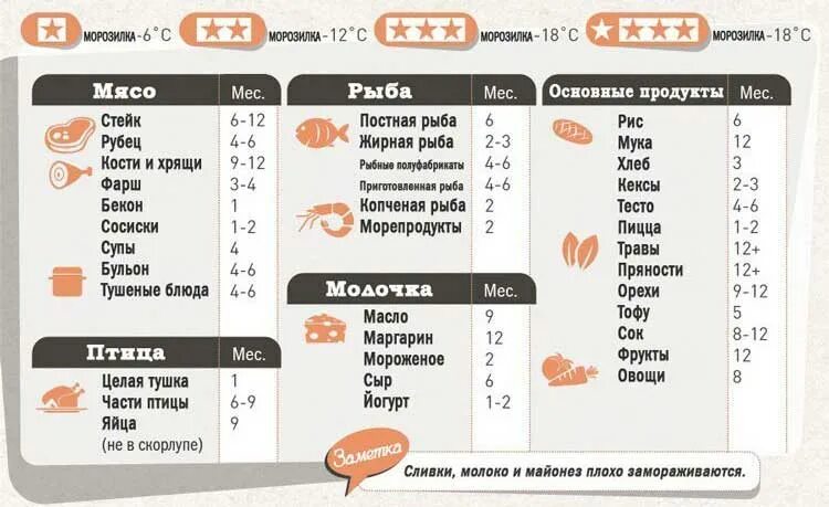 Сроки хранения продуктов. Хранение продуктов в морозилке. Срок хранения замороженных продуктов. Срок хранения рыбы в морозильной камере. Сколько могут храниться роллы