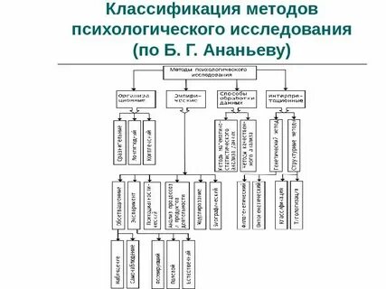 Методы исследования психических свойств
