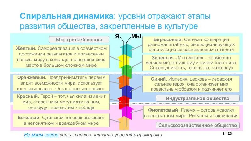 Спиральная динамика люди. Спиральная динамика. Спиральная динамика предприятия. Теория спиральной динамики. Спиральная динамика Грейвза.