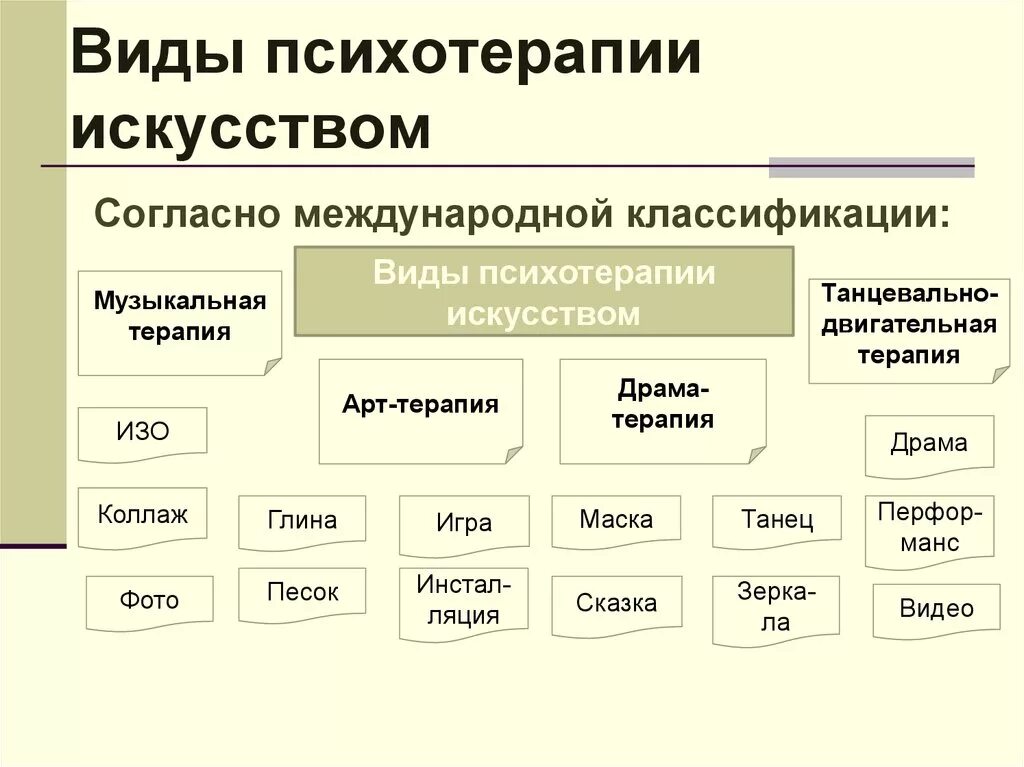 Виды психотерапии. Основные направления и методы психотерапии. Методы психотерапии таблица. Виды терапии в психологии. Метод эффективной терапии