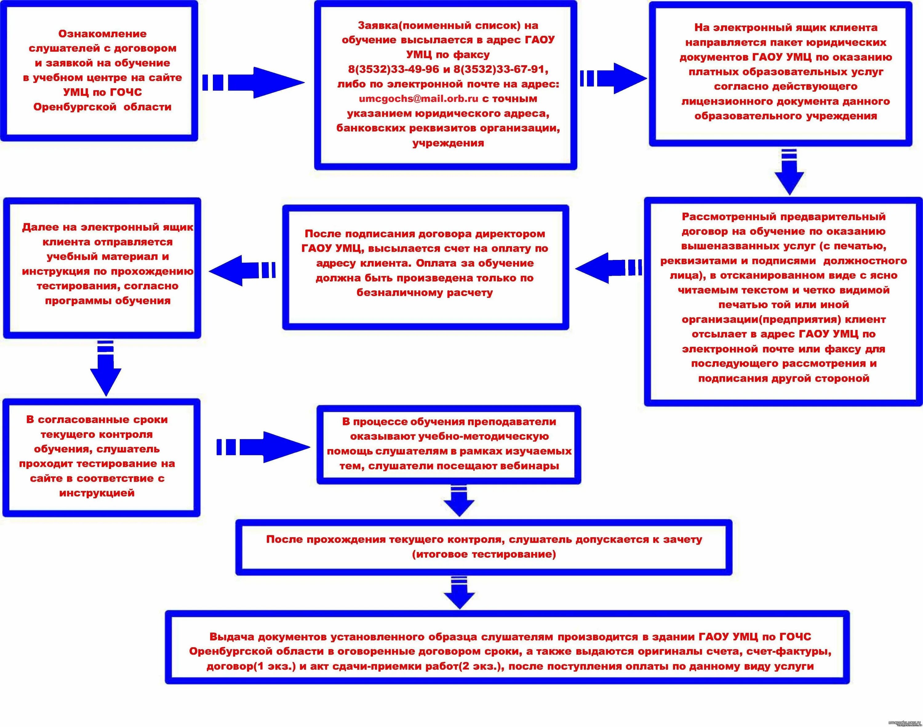 История развития электронного обучения. Положение об обучении. Положение об использовании электронного обучения. Положение об использовании электронного обучения. Сэд минобрнауки россии.