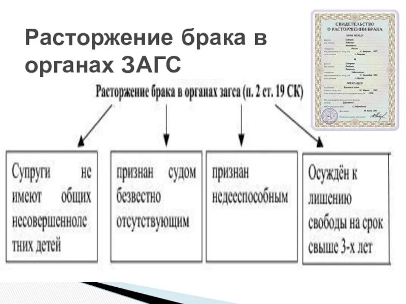 Кодексом развод. Расторжение брака. Расторжение брака в ЗАГСЕ. Расторжение брака в органах ЗАГСА семейное право. Расторжение брака в органах ЗАГСА картинки.