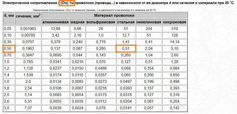 Сопротивление изолированной нейзильберовой проволоки намотанной. Сопротивление медного кабеля таблица. Сопротивление кабеля меди удельное сопротивление. Удельное сопротивление медного провода 1.5 мм. Удельное сопротивление медного провода 10 мм2.