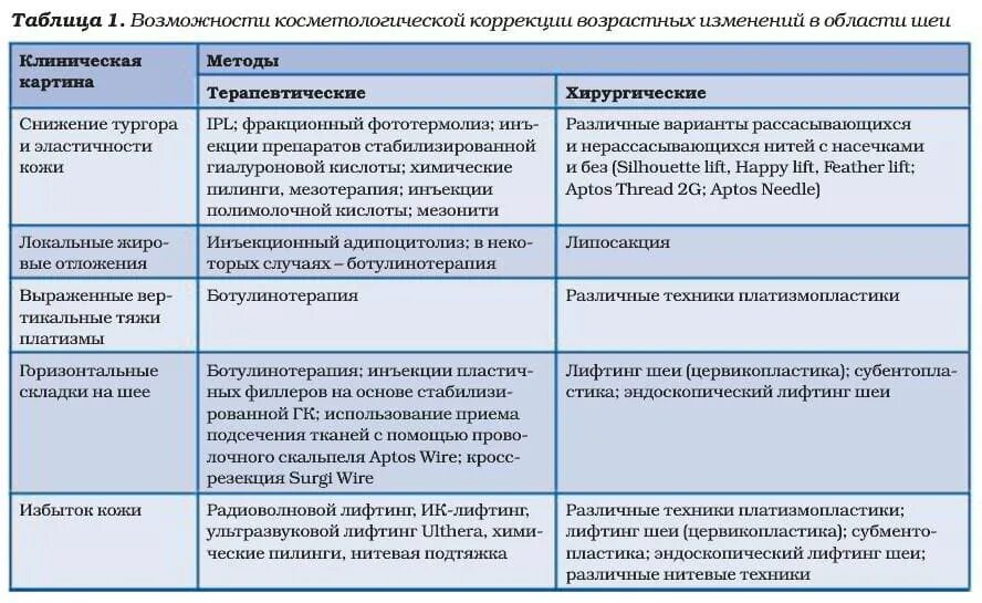 Коррекция возрастных изменений кожи. Методы коррекции возрастных изменений таблица. Методы в косметологии. Коррекция шеи возрастные изменения. Коррекция возрастных изменений