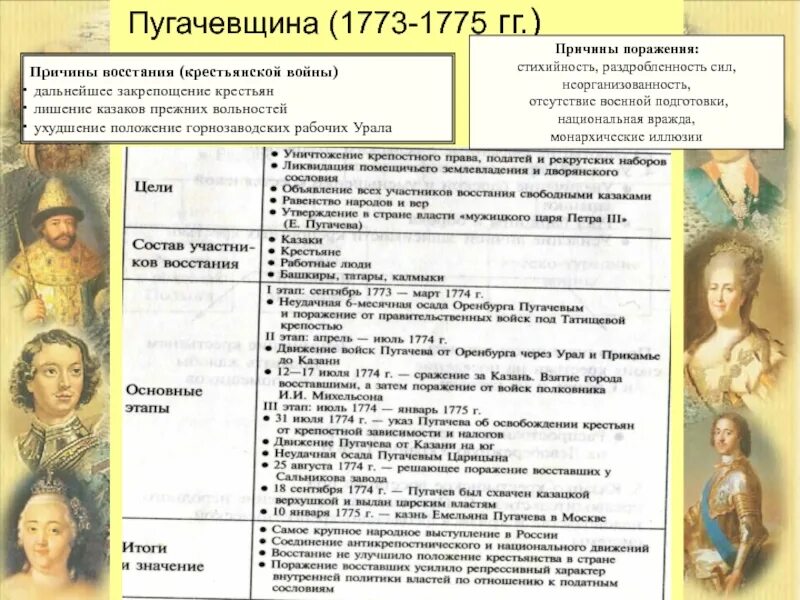 Основные этапы восстания даты события. Причины Восстания пугачёва 1773-1775. Таблица ход Восстания Емельяна пугачёва. Причины Восстания Пугачева таблица.