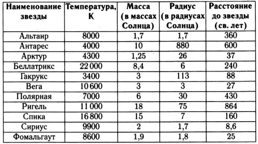 Расположите следующие температуры в порядке возрастания. Характеристика звёзд астрономия таблица. Таблица звезды и их характеристики. Таблица звезды характеристика звезд. Масса звезд таблица.