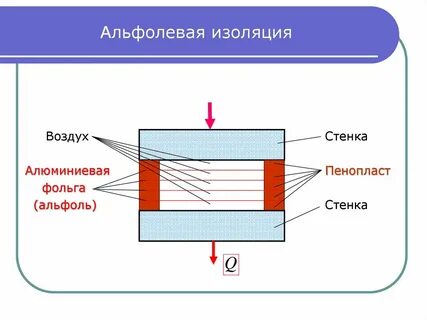 Изоляция воздуха