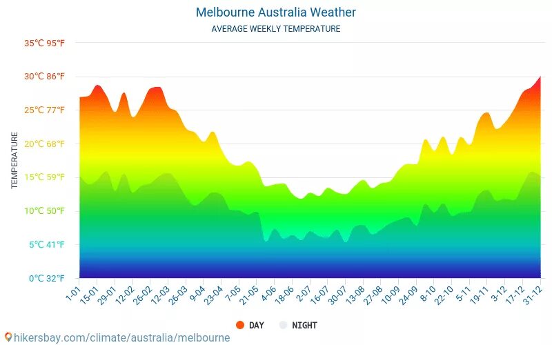 Средняя температура января 2023. Климат Чили. Климатические условия Чили. Мельбурн климат. Средняя температура в Австралии по месяцам.