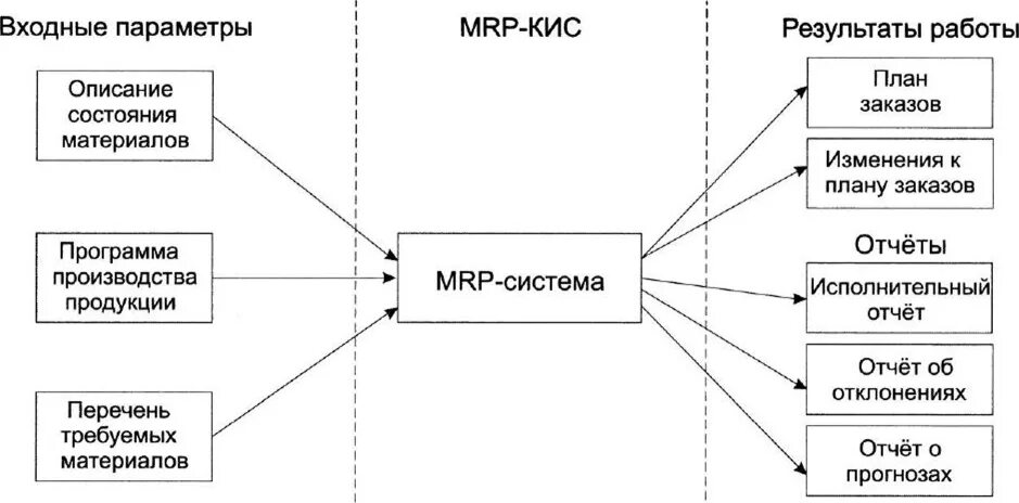 Входные и выходные данные системы. Mrp 2 схема. Логическая схема Mrp-систем.. Функциональная схема системы МРП-2. Схема функционирования системы Mrp II.