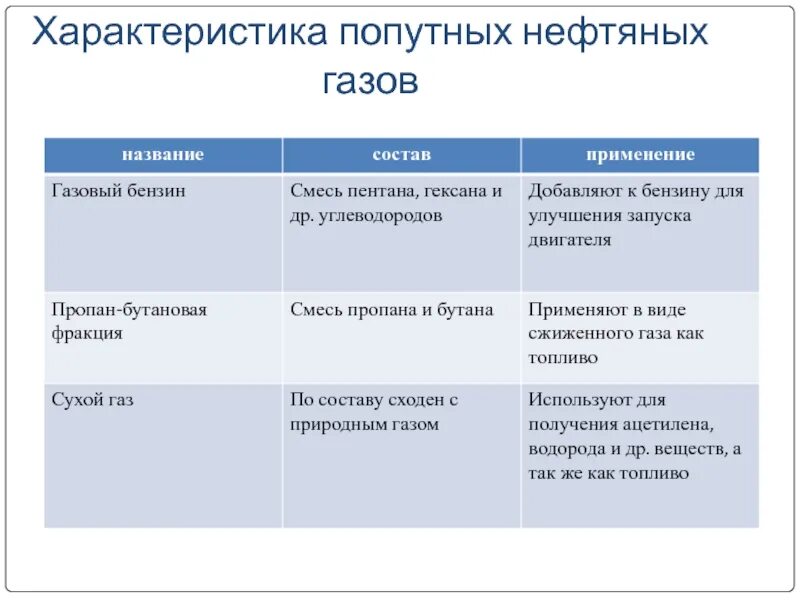 Природный и попутный газ нефть. Природные источники углеводородов попутный нефтяной ГАЗ. Особенности попутного нефтяного газа. Характеристика попутного газа. Природный источник попутного нефтяного газа.