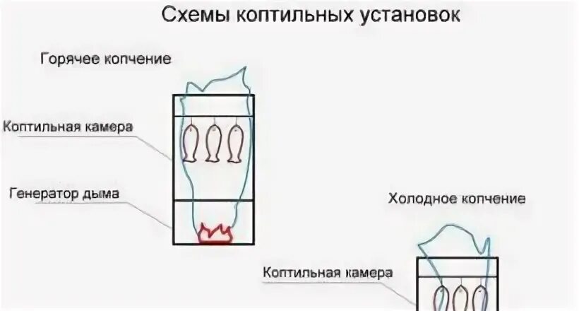 Как отличить холодное от горячего. Чертеж дымогенератора для холодного копчения. коптилка горячего копчения чертежи. коптильня горячего и холодного копчения разница. копчение горячее и холодное отличие.