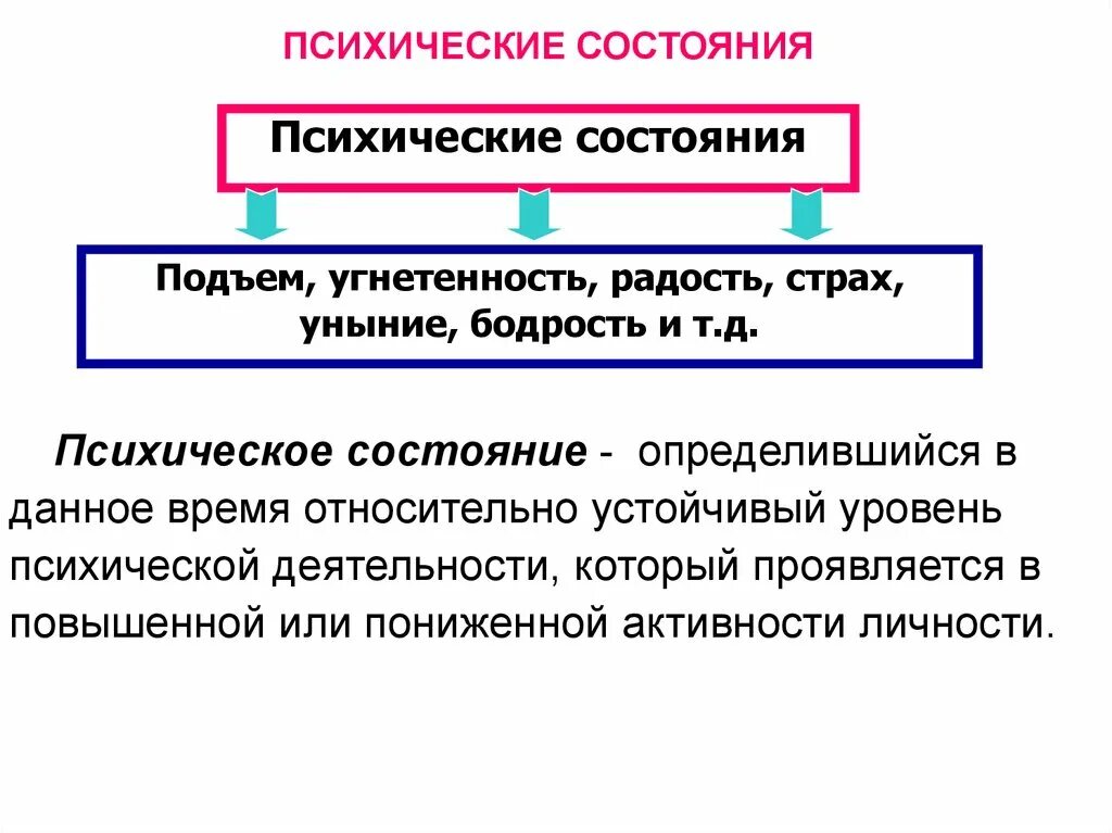 Психические состояния в психологии. Пчихическиетсостояния. Понятие психическое состояние в психологии. Типичные психические состояния. Составляющие психического состояния